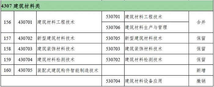 高等職業(yè)教育?？菩屡f專業(yè)對照表0.jpg